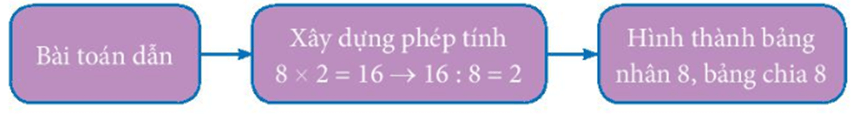 Giáo án Toán lớp 3 Bài 11: Bảng nhân 8, bảng chia 8 | Kết nối tri thức