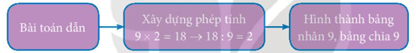 Giáo án Toán lớp 3 Bài 12: Bảng nhân 9, bảng chia 9 | Kết nối tri thức