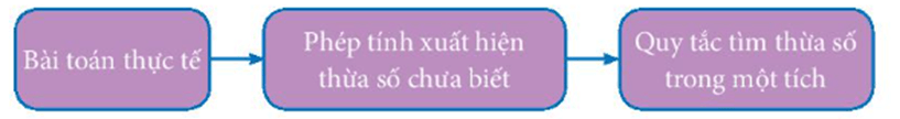 Giáo án Toán lớp 3 Bài 13: Tìm thành phần trong phép nhân, phép chia | Kết nối tri thức