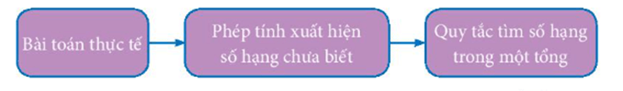 Giáo án Toán lớp 3 Bài 3: Tìm thành phần trong phép cộng, phép trừ | Kết nối tri thức