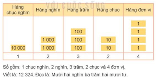 Giáo án Toán lớp 3 Bài 59: Các số có năm chữ số. Số 100000 | Kết nối tri thức