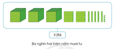 Giáo án Toán lớp 3 Các số trong phạm vi 10 000 (tiếp theo) | Cánh diều