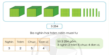 Giáo án Toán lớp 3 Các số trong phạm vi 10 000 (tiếp theo) | Cánh diều