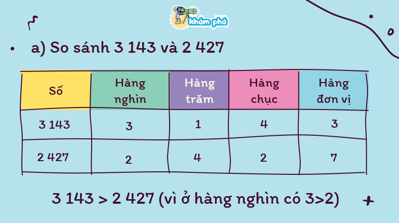 Giáo án điện tử Toán lớp 3 Bài 46: So sánh các số trong phạm vi 10000 | PPT Toán lớp 3 Kết nối tri thức