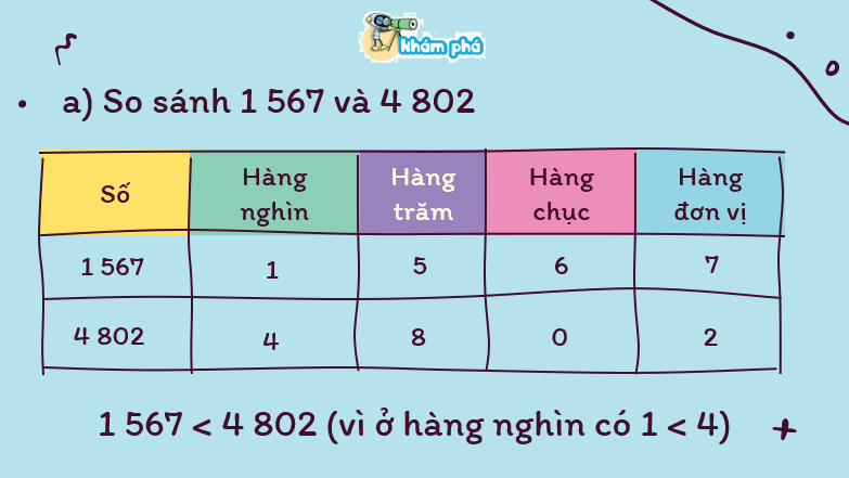 Giáo án điện tử Toán lớp 3 Bài 46: So sánh các số trong phạm vi 10000 | PPT Toán lớp 3 Kết nối tri thức