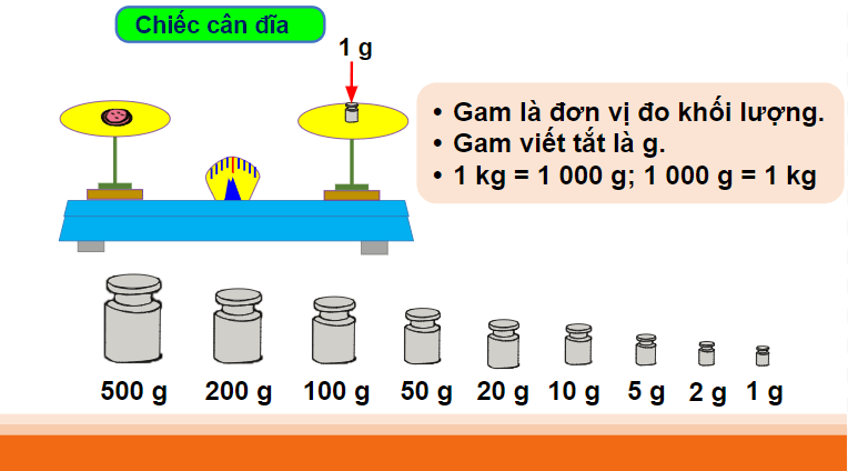 Giáo án điện tử Toán lớp 3 Gam | PPT Toán lớp 3 Cánh diều