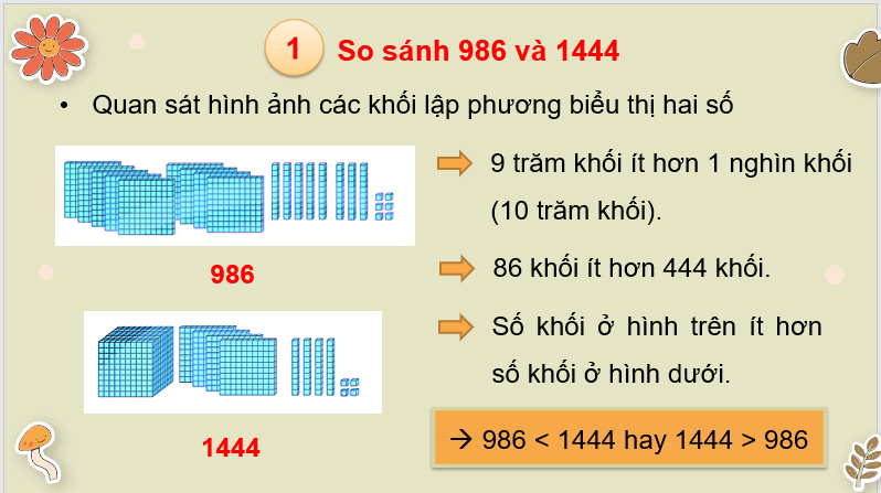 Giáo án điện tử Toán lớp 3 So sánh các số có bốn chữ số | PPT Toán lớp 3 Chân trời sáng tạo