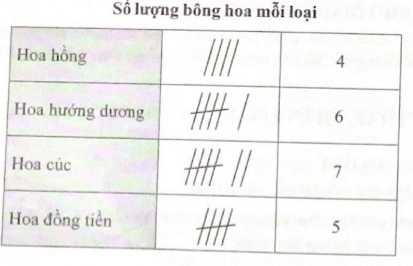 Giáo án Toán lớp 3 Thu thập, phân loại, ghi chép số liệu thống kê | Cánh diều