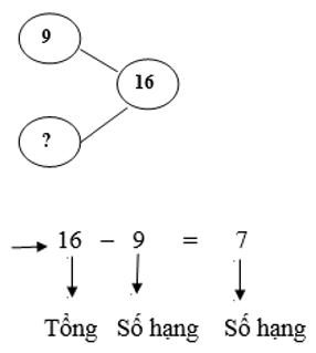 Giáo án Toán lớp 3 Tìm số hạng | Chân trời sáng tạo