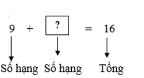 Giáo án Toán lớp 3 Tìm số hạng | Chân trời sáng tạo