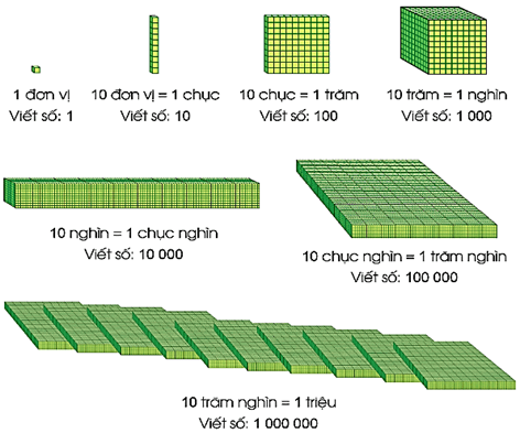 Giáo án Toán lớp 4 Bài 4: Các số trong phạm vi 1 000 000 | Cánh diều