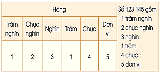 Giáo án Toán lớp 4 Bài 5: Các số trong phạm vi 1 000 000 (tiếp theo) | Cánh diều