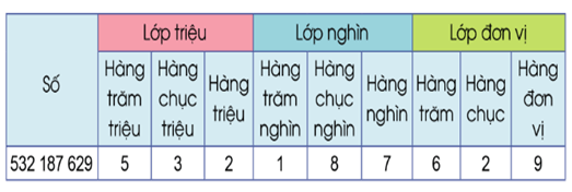 Giáo án Toán lớp 4 Bài 7: Các số có nhiều chữ số (tiếp theo) | Cánh diều