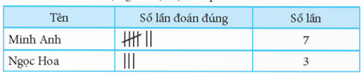 Giáo án Toán lớp 4 Bài 89: Kiểm đếm số lần xuất hiện của một sự kiện | Cánh diều