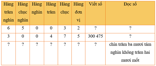 Giáo án Toán lớp 4 Bài 10: Số có sáu chữ số. Số 1 000 000 | Kết nối tri thức