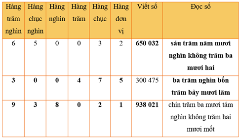 Giáo án Toán lớp 4 Bài 10: Số có sáu chữ số. Số 1 000 000 | Kết nối tri thức