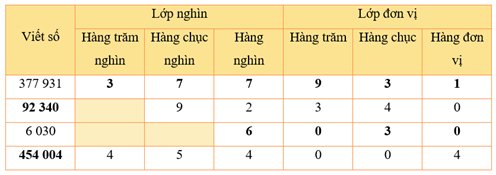 Giáo án Toán lớp 4 Bài 11: Hàng và lớp | Kết nối tri thức