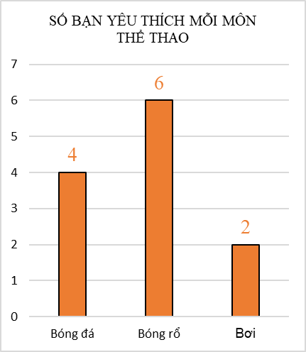 Giáo án Toán lớp 4 Bài 50: Biểu đồ cột | Kết nối tri thức