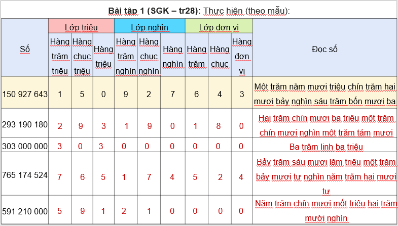 Giáo án điện tử Toán lớp 4 Bài 11: Luyện tập (trang 28, 29, 30) | PPT Toán lớp 4 Cánh diều