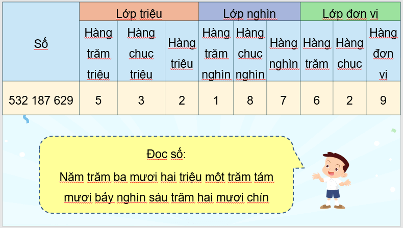 Giáo án điện tử Toán lớp 4 Bài 7: Các số có nhiều chữ số (tiếp theo) | PPT Toán lớp 4 Cánh diều