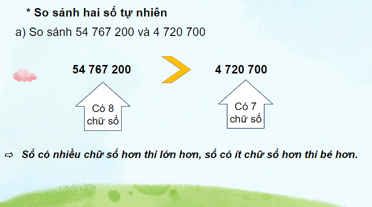 Giáo án điện tử Toán lớp 4 Bài 27: So sánh và xếp thứ tự các số tự nhiên | PPT Toán lớp 4 Chân trời sáng tạo