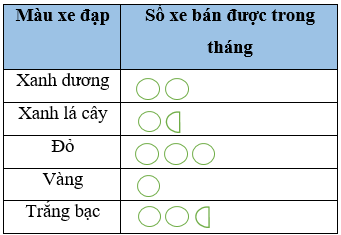 Giáo án Toán 6 Chân trời sáng tạo Bài 3: Biểu đồ tranh