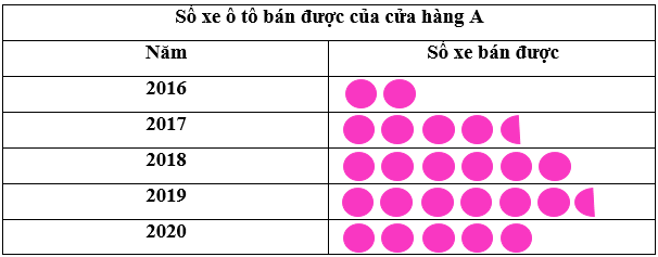 Giáo án Toán 6 Chân trời sáng tạo Bài 3: Biểu đồ tranh