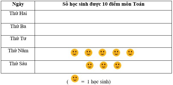 Giáo án Toán 6 Chân trời sáng tạo Bài 3: Biểu đồ tranh