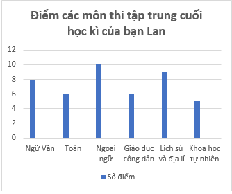 Giáo án Toán 6 Chân trời sáng tạo Bài 4: Biểu đồ cột - Biểu đồ cột kép