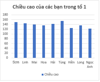 Giáo án Toán 6 Chân trời sáng tạo Bài 4: Biểu đồ cột - Biểu đồ cột kép