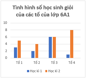 Giáo án Toán 6 Chân trời sáng tạo Bài 4: Biểu đồ cột - Biểu đồ cột kép