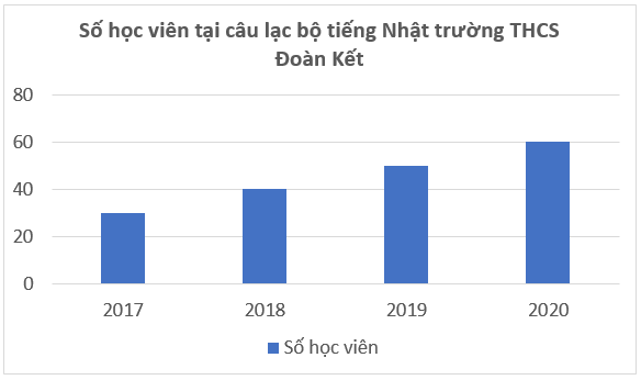 Giáo án Toán 6 Chân trời sáng tạo Bài 4: Biểu đồ cột - Biểu đồ cột kép