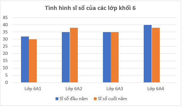 Giáo án Toán 6 Chân trời sáng tạo Bài 4: Biểu đồ cột - Biểu đồ cột kép