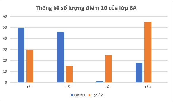 Giáo án Toán 6 Chân trời sáng tạo Bài 4: Biểu đồ cột - Biểu đồ cột kép