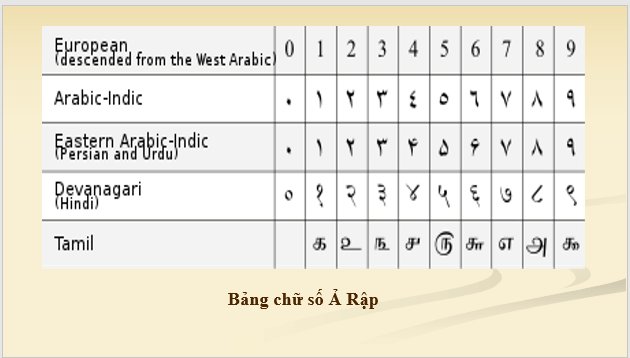 Giáo án điện tử Toán 6 Bài 2: Cách ghi số tự nhiên | PPT Toán 6 Kết nối tri thức