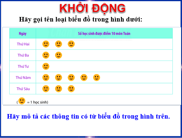 Giáo án điện tử Toán 6 Bài 3: Biểu đồ tranh | PPT Toán 6 Chân trời sáng tạo