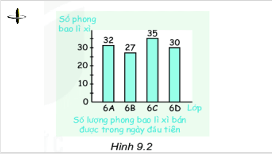 Giáo án điện tử Toán 6 Bài 40: Biểu đồ cột | PPT Toán 6 Kết nối tri thức