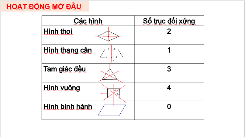 Giáo án điện tử Toán 6 Cánh diều Bài 6: Hình có tâm đối xứng | PPT Toán 6