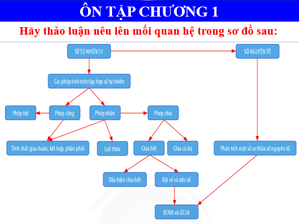 Giáo án điện tử Toán 6 Bài tập cuối chương 1 | PPT Toán 6 Chân trời sáng tạo