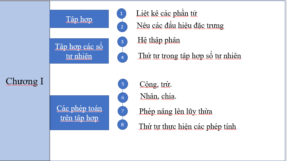 Giáo án điện tử Toán 6 Bài tập cuối Chương 1 | PPT Toán 6 Kết nối tri thức