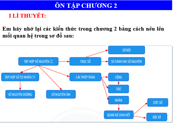 Giáo án điện tử Toán 6 Bài tập cuối chương 2 | PPT Toán 6 Chân trời sáng tạo