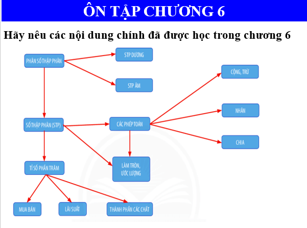 Giáo án điện tử Toán 6 Bài tập cuối chương 6 | PPT Toán 6 Chân trời sáng tạo