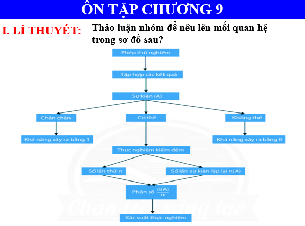 Giáo án điện tử Toán 6 Bài tập cuối chương 9 | PPT Toán 6 Chân trời sáng tạo