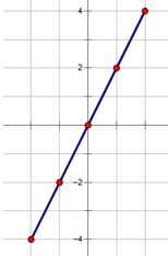 Giáo án Toán 7 Bài 7: Đồ thị của hàm số y = ax (a ≠ 0) mới nhất