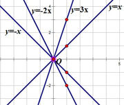 Giáo án Toán 7 Bài 7: Đồ thị của hàm số y = ax (a ≠ 0) mới nhất