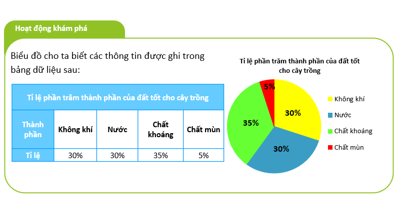 Giáo án điện tử Toán 7 Bài 2: Biểu đồ hình quạt tròn | PPT Toán 7 Chân trời sáng tạo