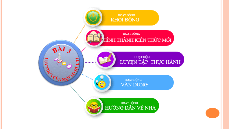 Giáo án điện tử Toán 7 Bài 3: Lũy thừa của một số hữu tỉ | PPT Toán 7 Chân trời sáng tạo