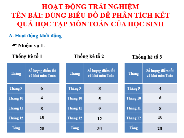 Giáo án điện tử Toán 7 Bài 4: Hoạt động thực hành và trải nghiệm: Dùng biểu đồ để phân tích kết quả học tập môn Toán của lớp | PPT Toán 7 Chân trời sáng tạo