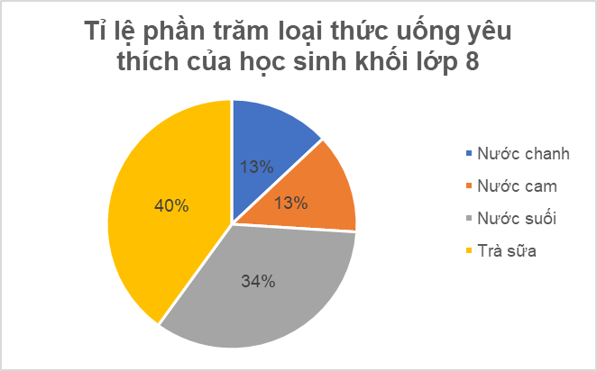 Giáo án Toán 8 Kết nối tri thức Bài 20: Phân tích số liệu thống kê dựa vào biểu đồ