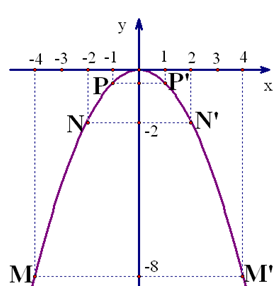Giáo án Toán 9 Bài 2: Đồ thị hàm số y = ax<sup>2</sup> (a ≠ 0) mới nhất